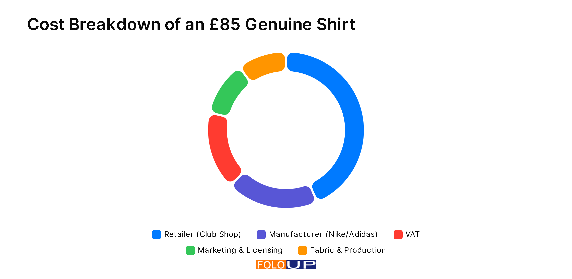 Doughnut chart showing the approximate cost breakdown of an £85 genuine football shirt